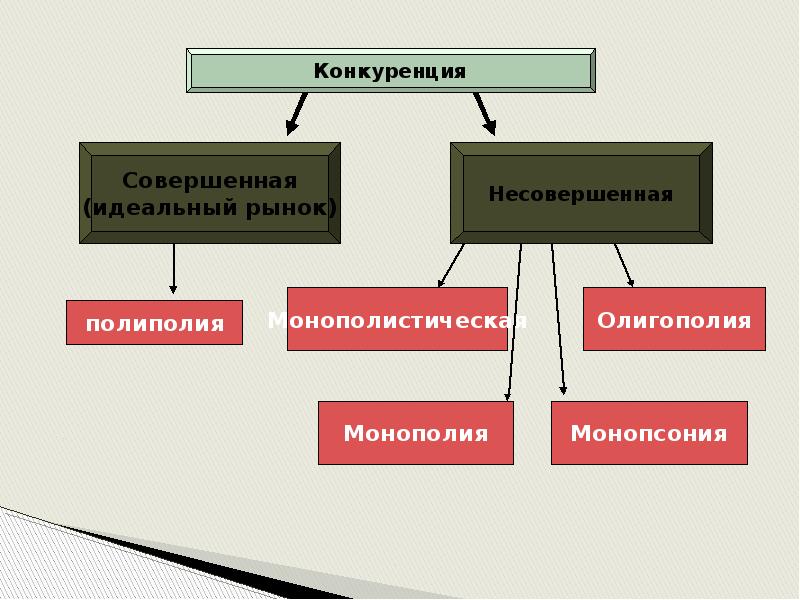 Типы конкуренции презентация