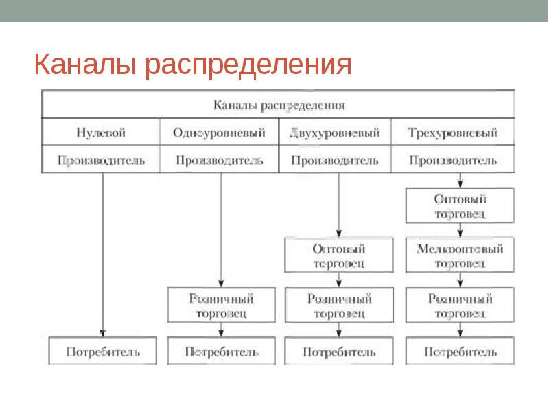 Показатели каналов распределения. Каналы распределения. Типы каналов распределения. Каналы распределения распределения. Структура каналов распределения.