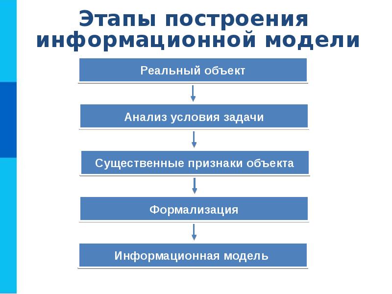 Моделирование и формализация объект