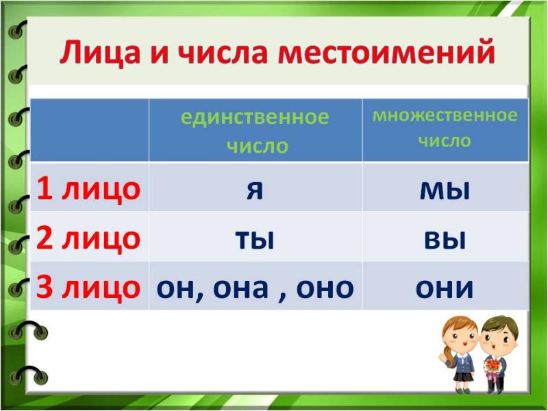 Изменение местоимений 3 лица по родам 3 класс презентация