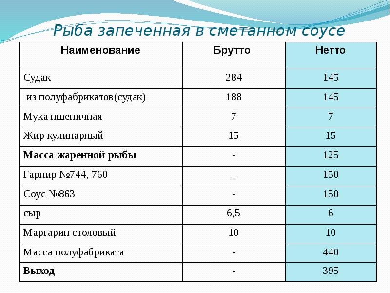 Технологическая карта соус сметанный на 1 порцию