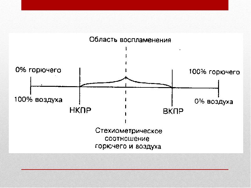 Концентрационные пределы воспламенения. Концентрационные пределы распространения пламени (воспламенения). НКПР (Нижний концентрационный предел распространения) пламени это:. Верхний концентрационный предел распространения пламени. Концентрационные пределы распространения пламени (КПРП)..