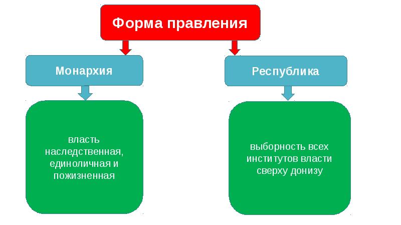 Форма правления в россии презентация