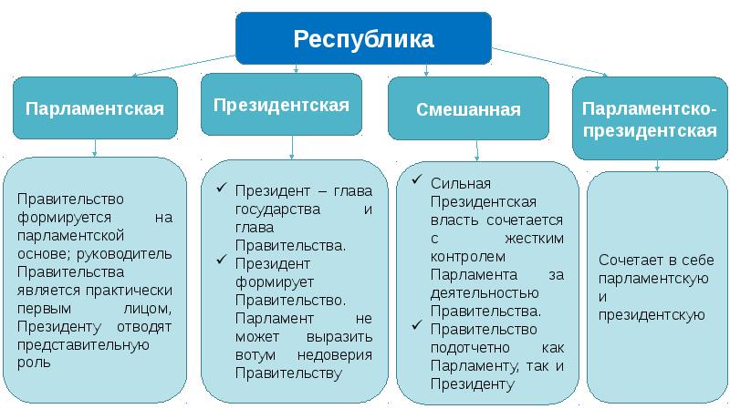 Форма правления в россии презентация