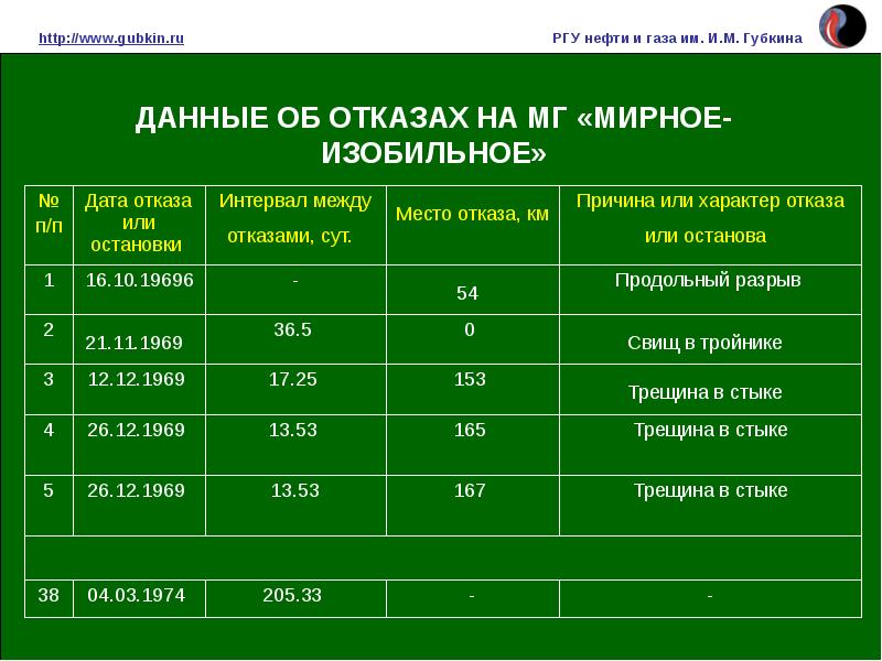 Ргу нефти презентация