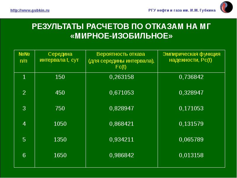 Губкина нефти и газа направления. Обеспечение надежности систем трубопроводного транспорта.