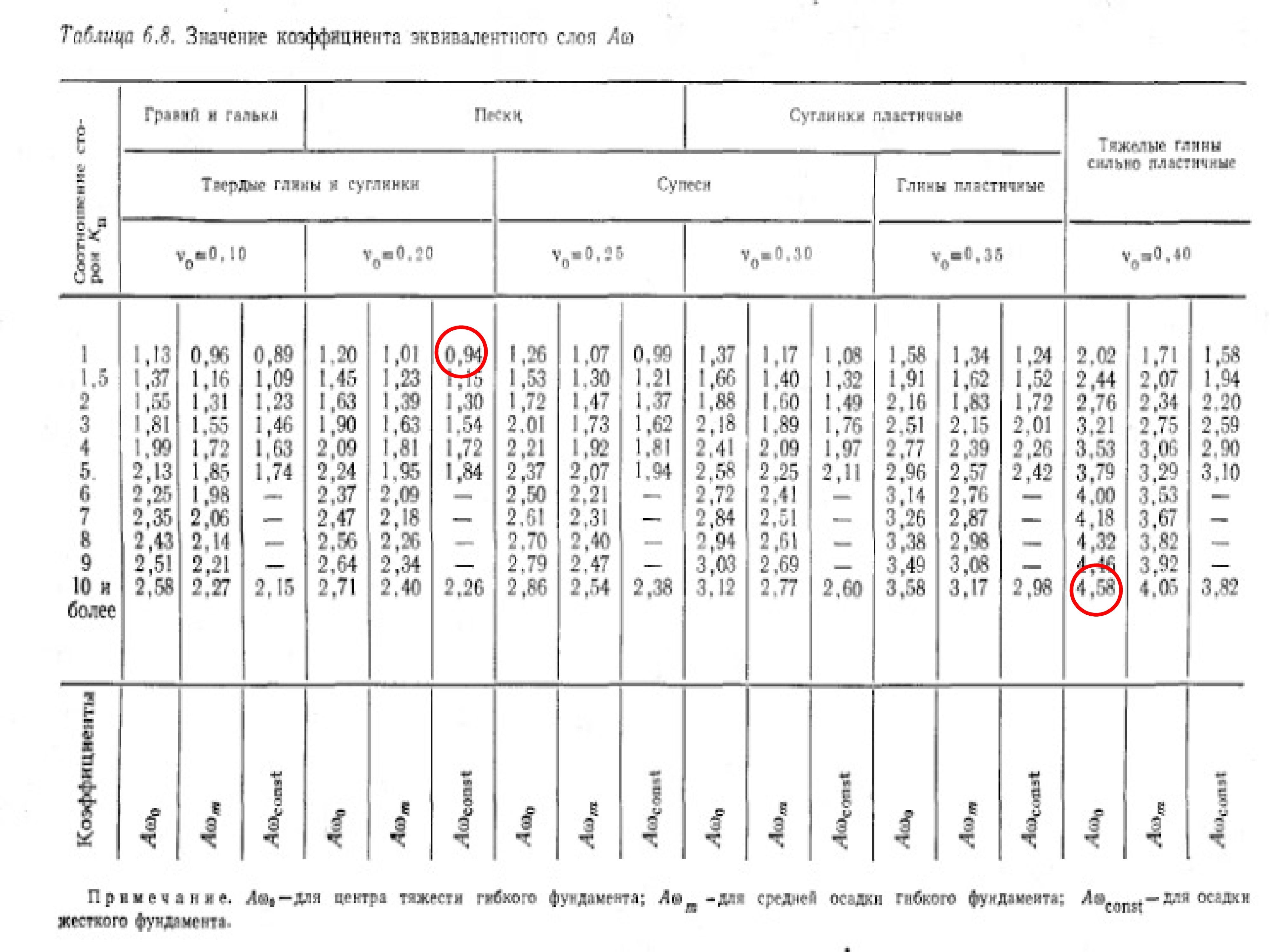 Таблица Уэс грунтов