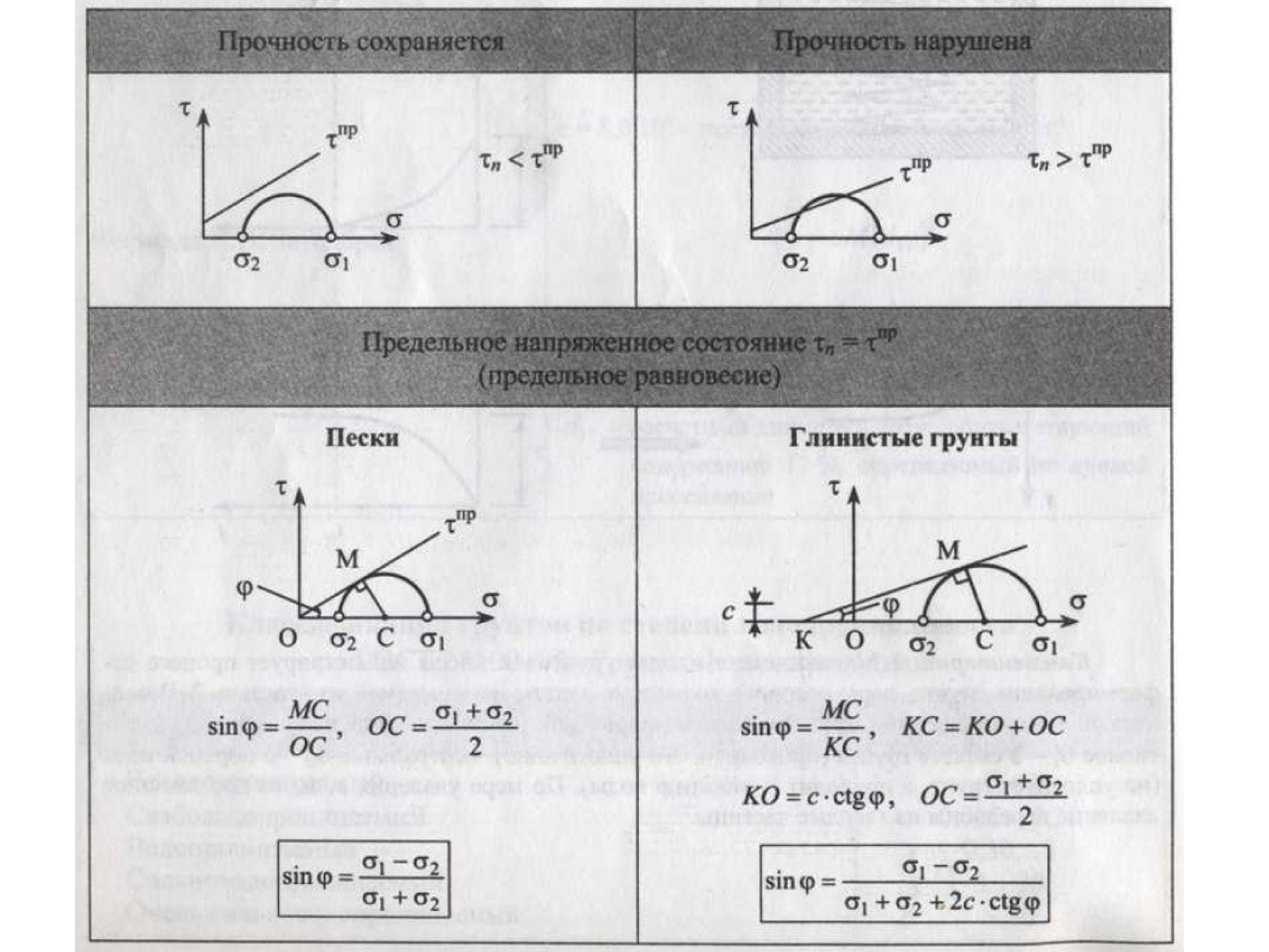 Условие предельного равновесия для сыпучих грунтов