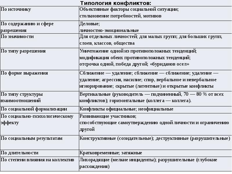 Классификация конфликтов презентация