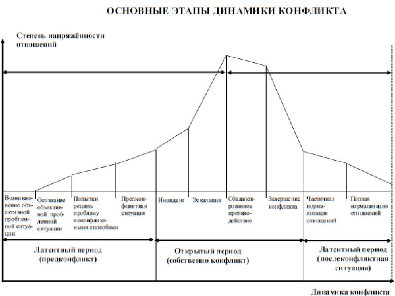 Этапы конфликта схема