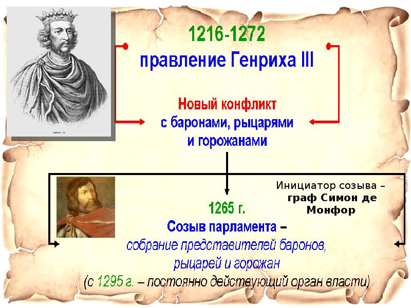 Начало свобод англичан. Интеллект карта что англичане считают началом своих свобод.