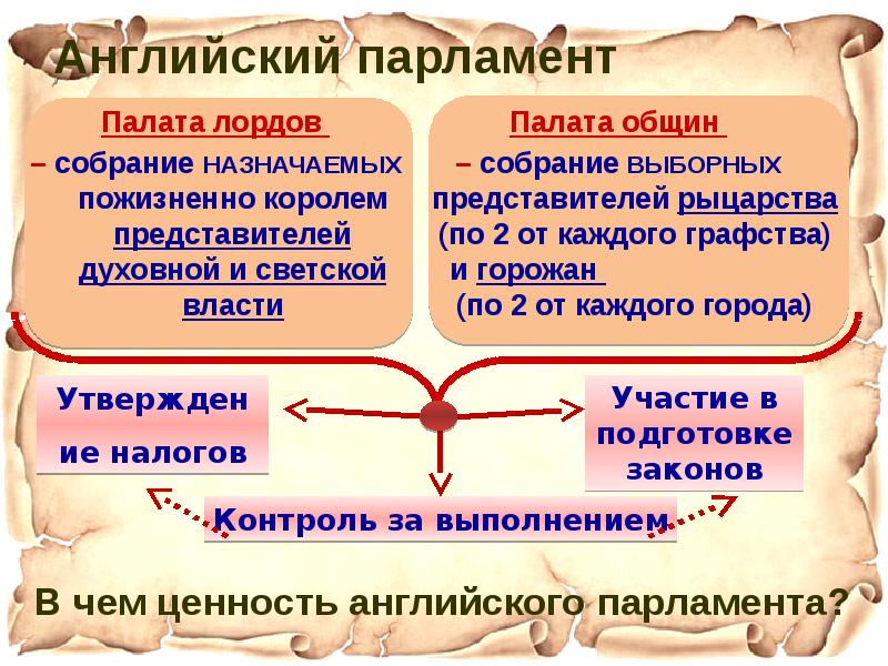 Что англичане считают началом своих свобод 6 класс презентация