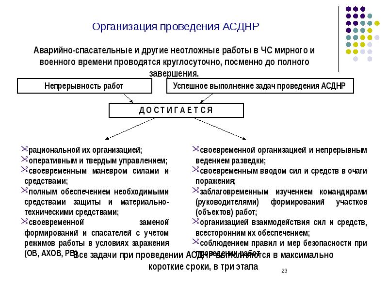 Проведение аср конспект. Схема проведения аварийно спасательных работ. План проведения аварийно-спасательных и других неотложных работ. План аварийно спасательных работ. Аварийно-спасательные работы таблица.