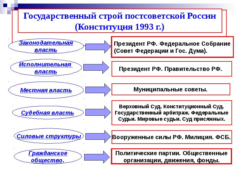 Постсоветская россия презентация