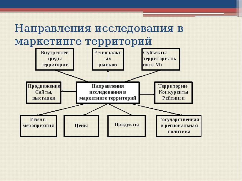 Инструменты маркетинга территорий презентация