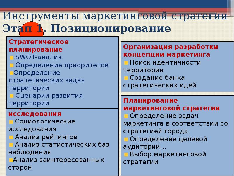 Инструменты маркетинга территорий презентация