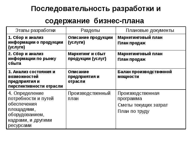 Последовательность разделов бизнес плана