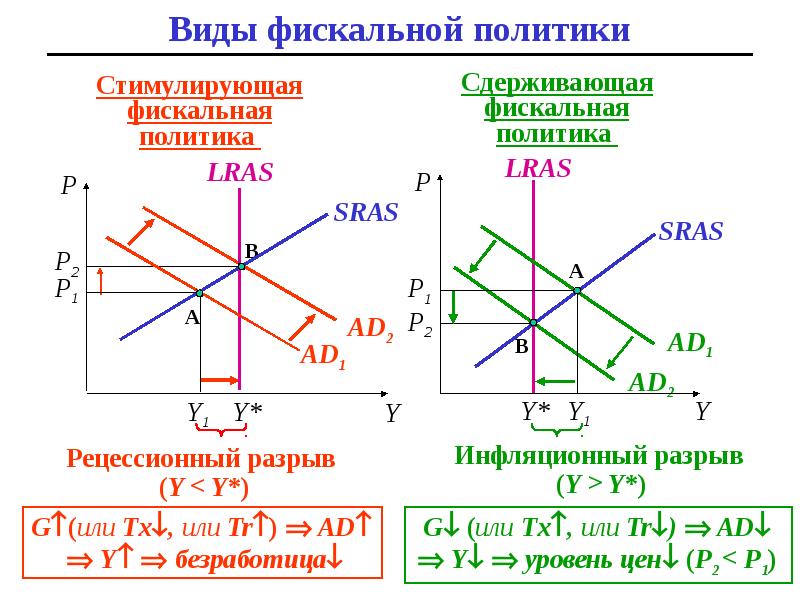 Фискальная политика презентация 11 класс