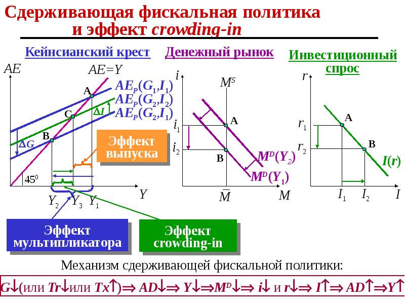 Фискальная политика презентация