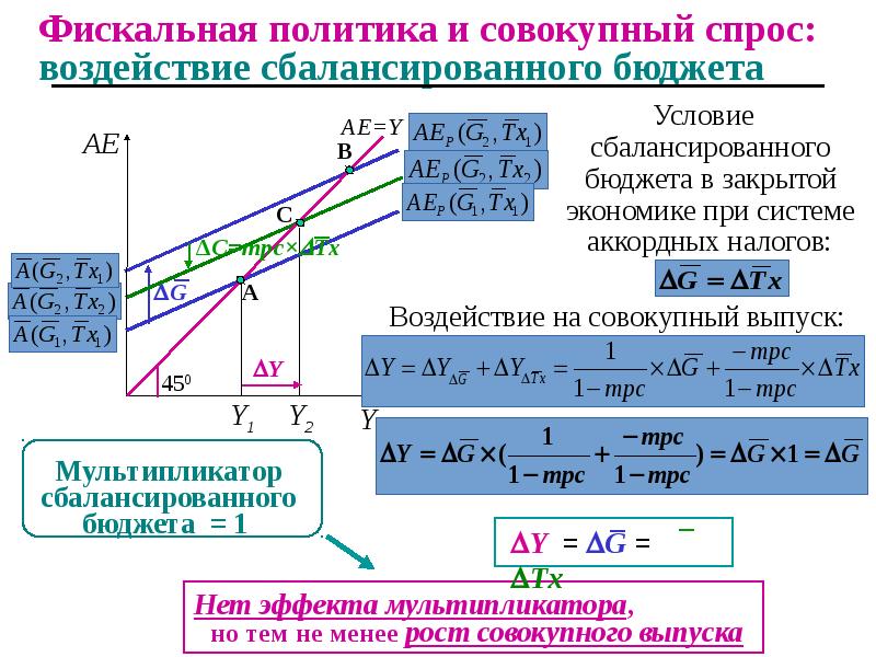 Фискальная политика мультипликаторы. Мультипликатор сбалансированного бюджета. Жесткая фискальная политика. Мультипликатор фискальной политики.