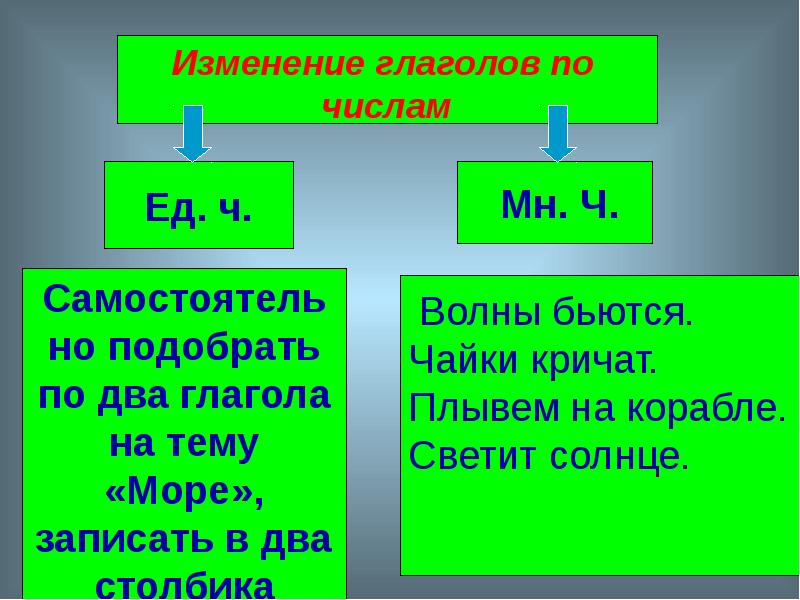 Презентация изменение глаголов по лицам и числам 4 класс