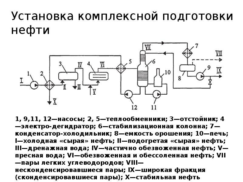 Подготовка нефти