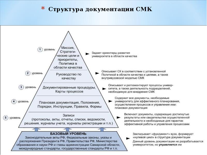 Проект создания смк это