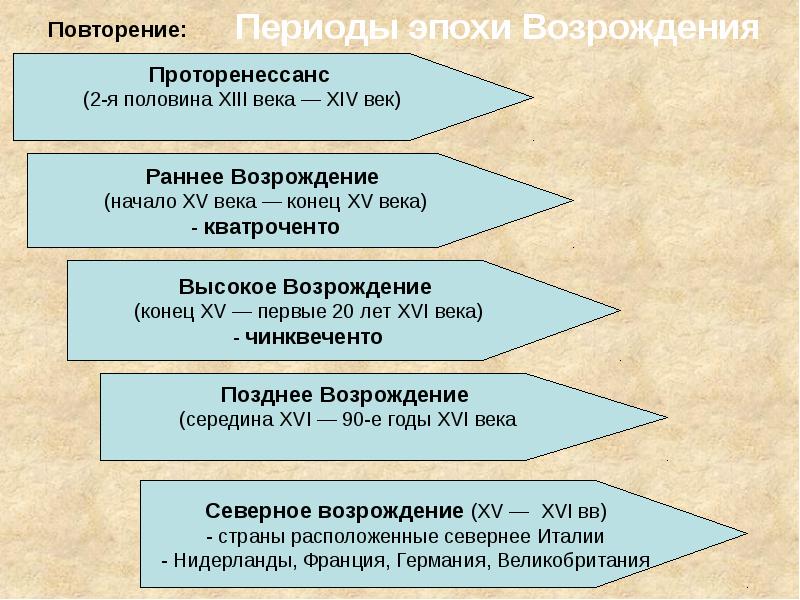 Этапы северный. Основные этапы эпохи Возрождения. Периодизация эпохи Ренессанса. Периодизация Возрождения. Эпоха Возрождения хронология.