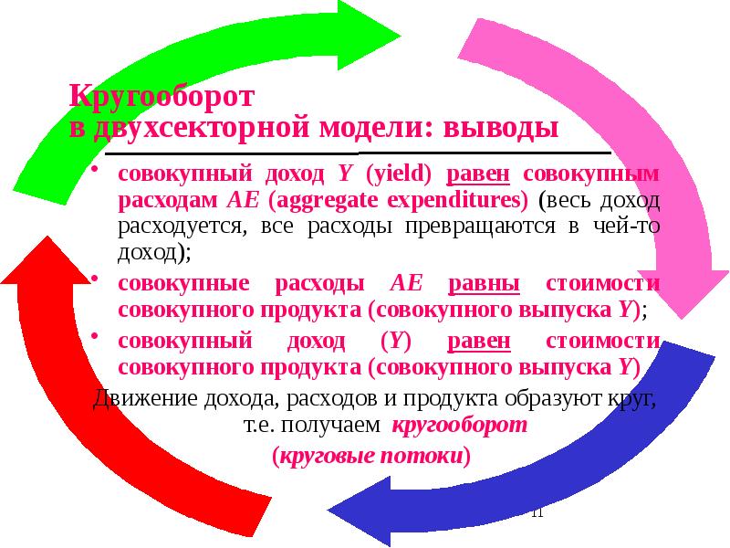 Совокупный доход семьи это. Двухсекторная модель макроэкономики. Чему равен совокупный доход. Двухсекторная модель кругооборота. В соответствии с моделью кругооборота располагаемый доход равен:.