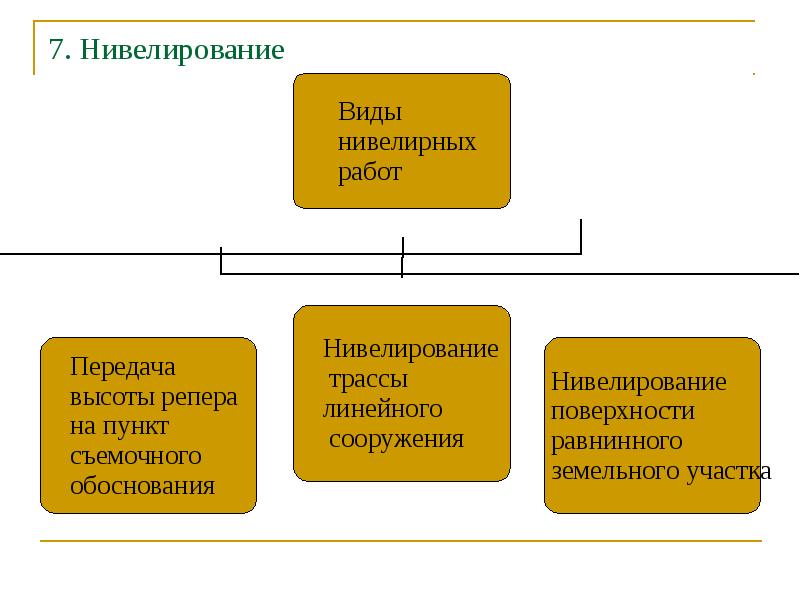 Виды топографических съемок презентация