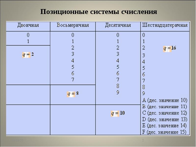 13 в шестнадцатеричной системе счисления. Позиционные системы счисления. Позиционная система счисления примеры. Формула позиционной системы счисления. Что означают буквы в шестнадцатеричной системе счисления.