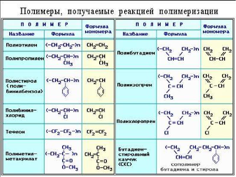 План урока полимеры