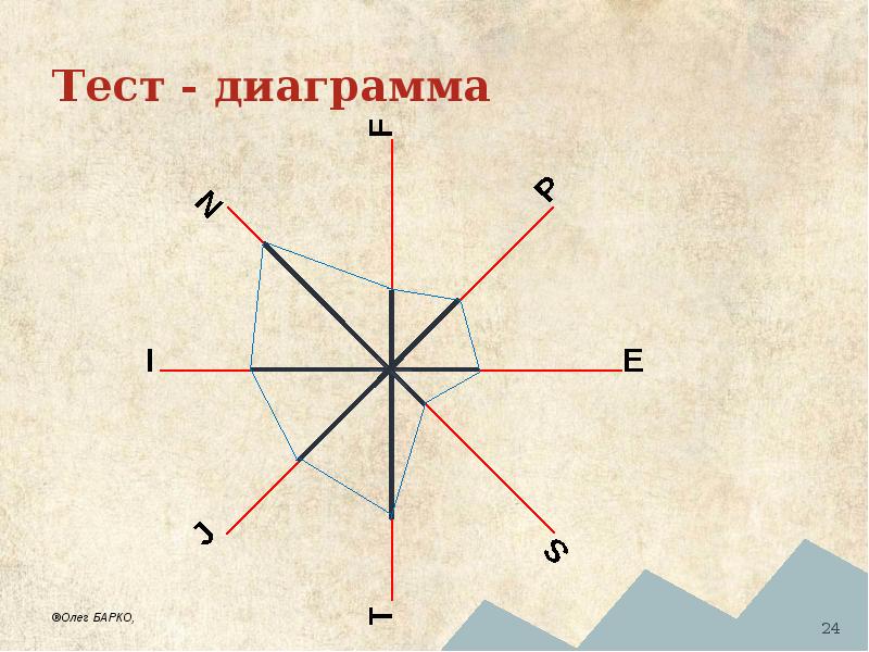 Тест диаграмма 7 класс