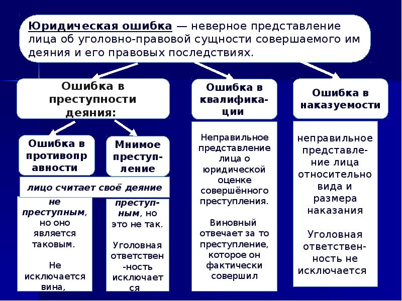 Субъективная сторона состава организации либо содержания. Фактическая ошибка в уголовном праве примеры. Виды юридических ошибок в уголовном праве. Юридические и фактические ошибки в уголовном праве. Юридические ошибки субъекта преступления.