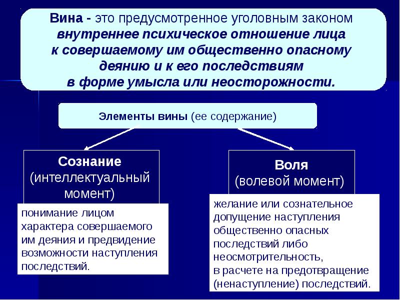 Субъективная сторона преступления презентация