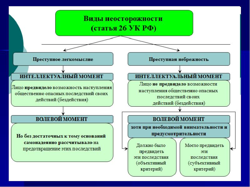 Виды преступлений в уголовном праве презентация