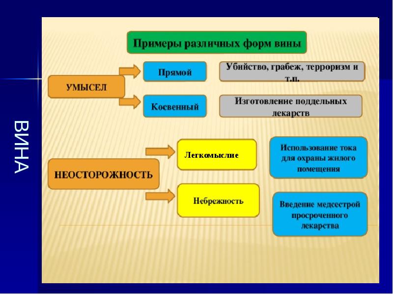 Какие термины необходимо вставить вместо букв в схеме формы вины