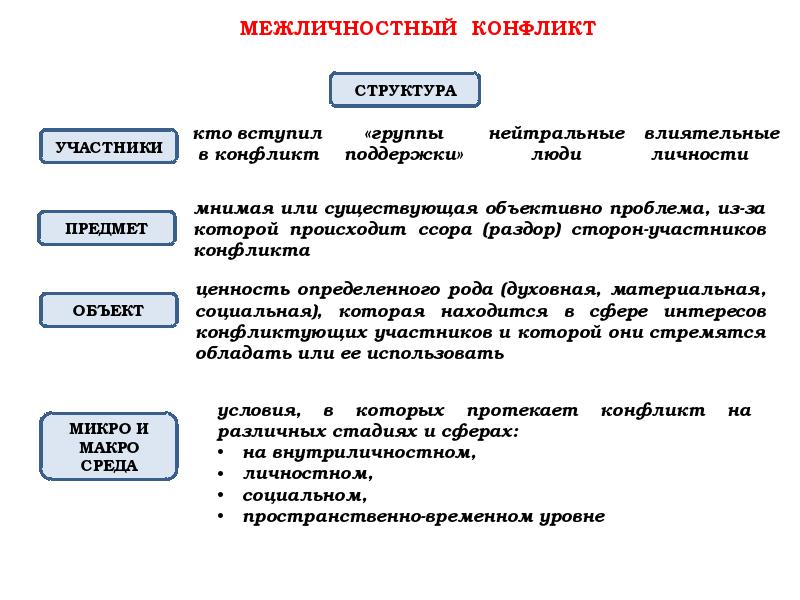 Межличностный конфликт общая характеристика презентация