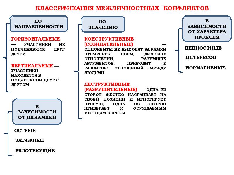 Классификация социальных конфликтов презентация