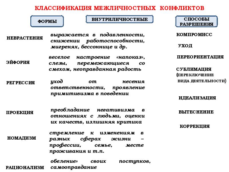 Способы разрешения межличностных конфликтов презентация