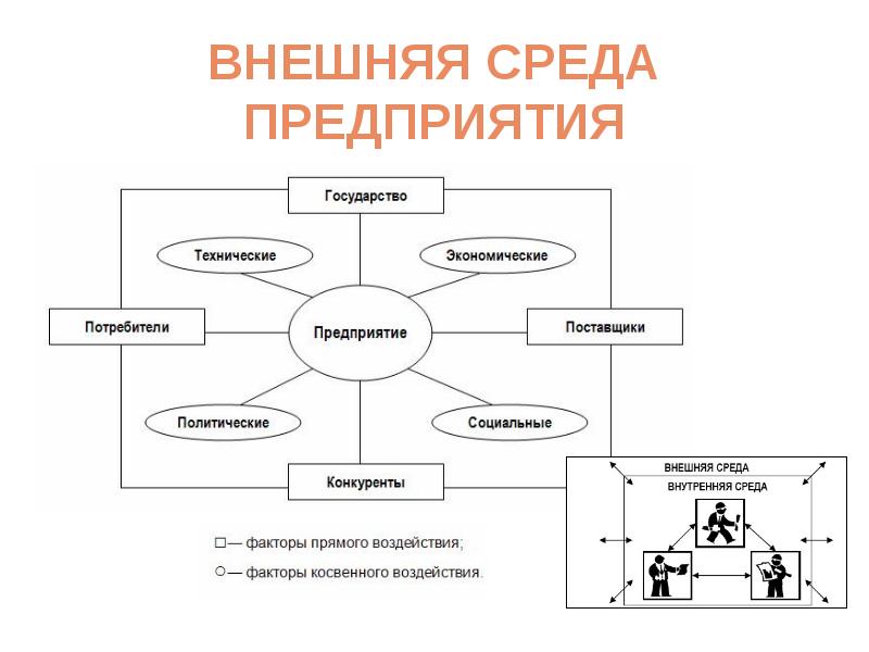 Внешняя модель. Внутренняя и внешняя среда предприятия схема. Схема факторов внешней среды организации. Внутренняя среда и внешняя среда предприятия. Составляющие внутренней и внешней среды деятельности предприятия.