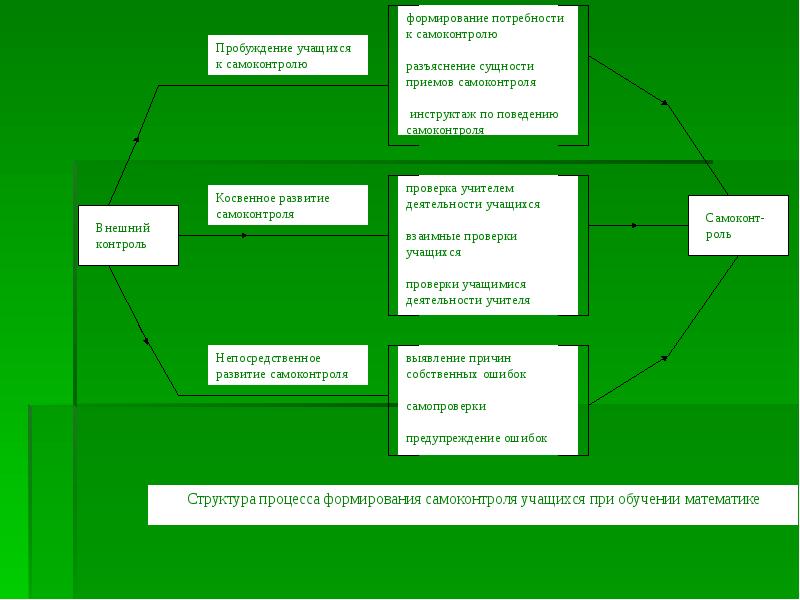 Структура самоконтроля. Формирование потребностей в уроке. Схемы по самоконтролю. Схема структура самоконтроля учащегося.