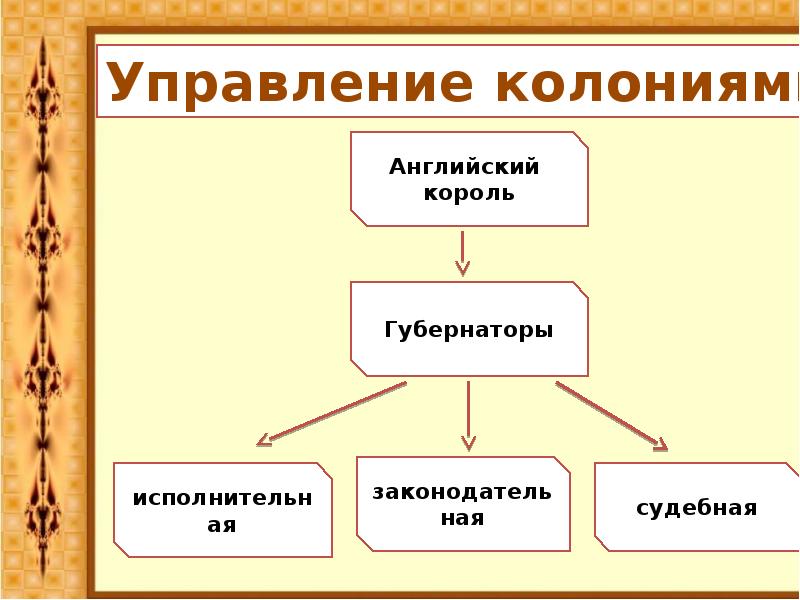 Управление американскими колониями схема