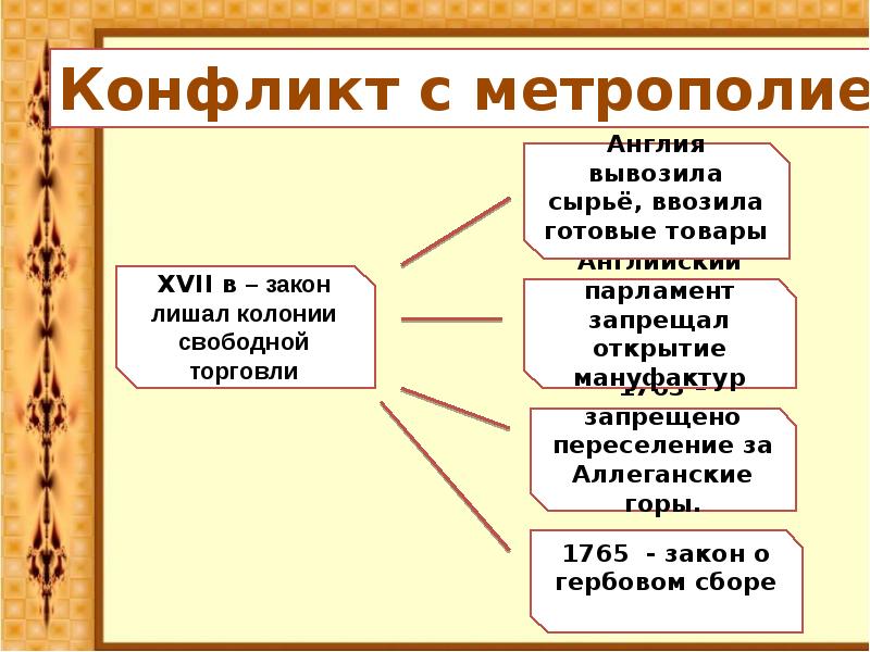 Английские колонии в северной америке 8 класс презентация и конспект урока