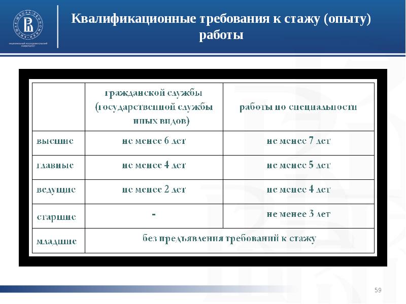 Без требования. Опыт работы стаж. Стаж или опыт работы. Требования к стажу работы. Квалификационные требования к стажу.