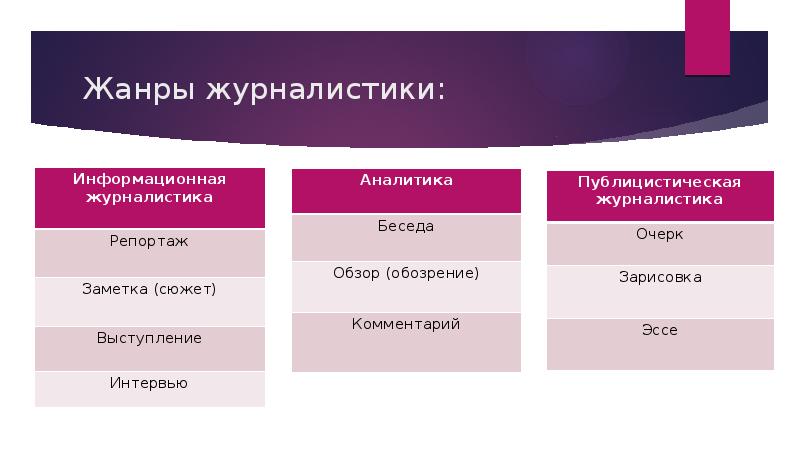 Жанры журналистики: