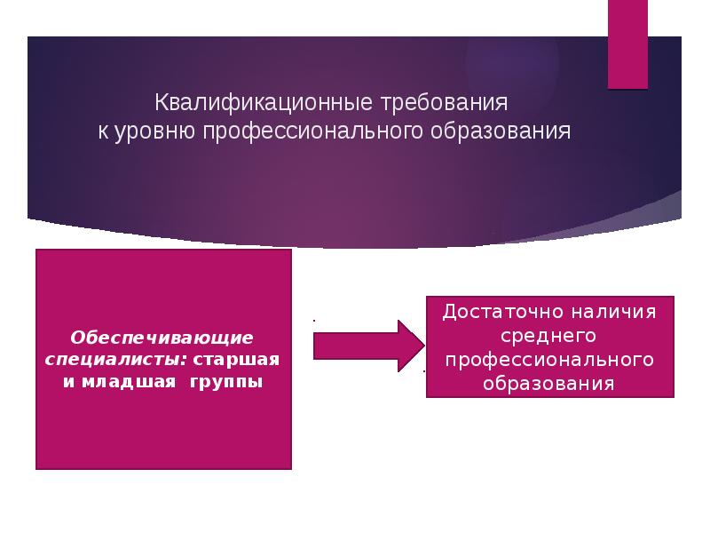 Обеспечивающие специалисты. Требования к квалификации санитара. Квалификационные требования к обеспечивающим специалистам. Квалификационные требования обязательные и желательные. Квалификационные требования картинки для презентации.