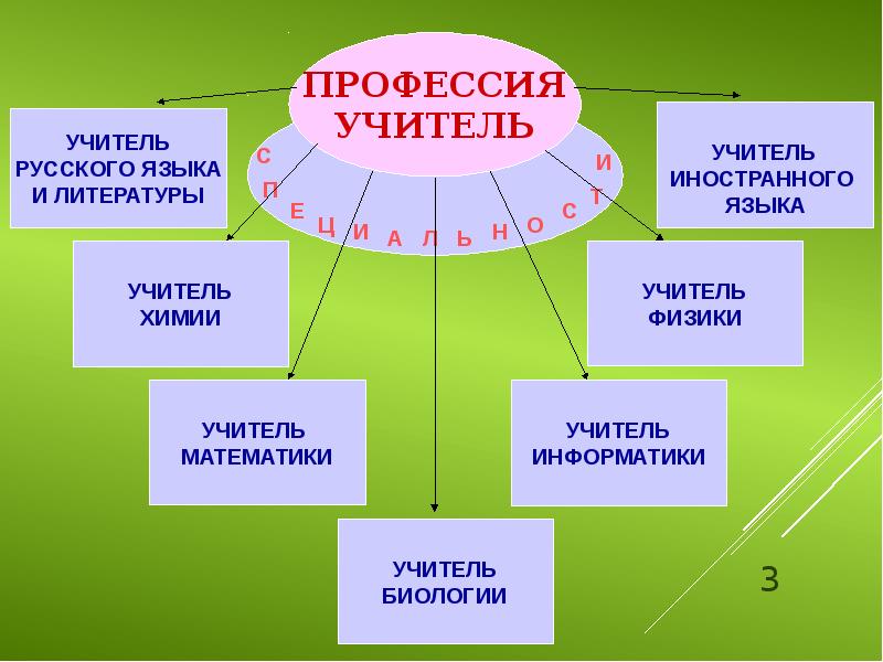 Профессии 8 класс технология. Классификация профессии учитель. Профессии Информатика 6 класс классификация. Классификация профессии учитель 8 класс. Классификация профессий по 4 буквы.