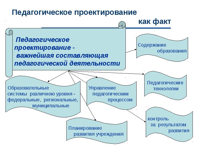 Виды педагогических проектов презентация