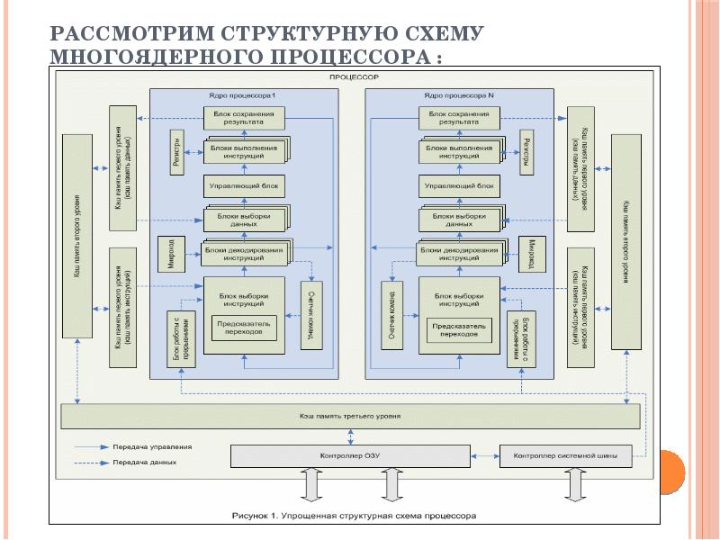 Как работает процессор схема